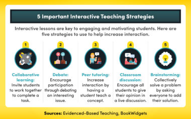 5 Important Interactive Teaching Strategies chart