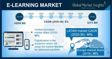 E-Learning Market infographic from Global Market Insights