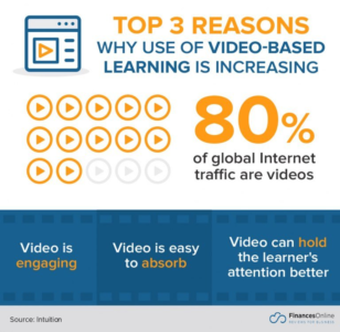 infographic: Top 3 Reasons Why Use of Video-Based Learning is Increasing, from Intuition/FinancesOnline