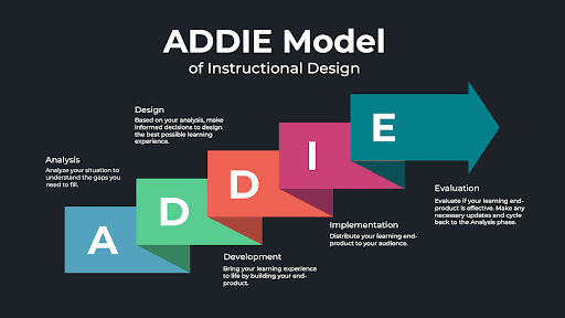 ADDIE model of instructional design diagram