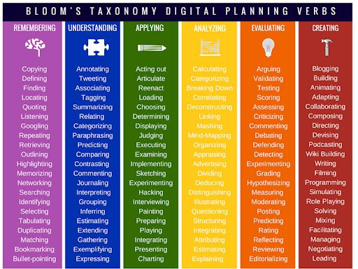 Bloom's Taxonomy digital planning verbs chart