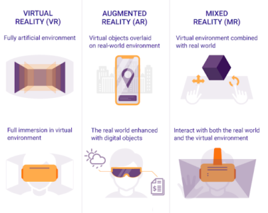 Chart comparing virtual reality (VR), augmented reality (AR), and mixed reality (MR), which all can be used in education
