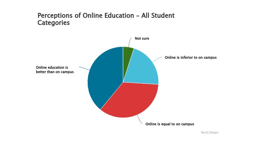 Pie chart of perceptions of online education