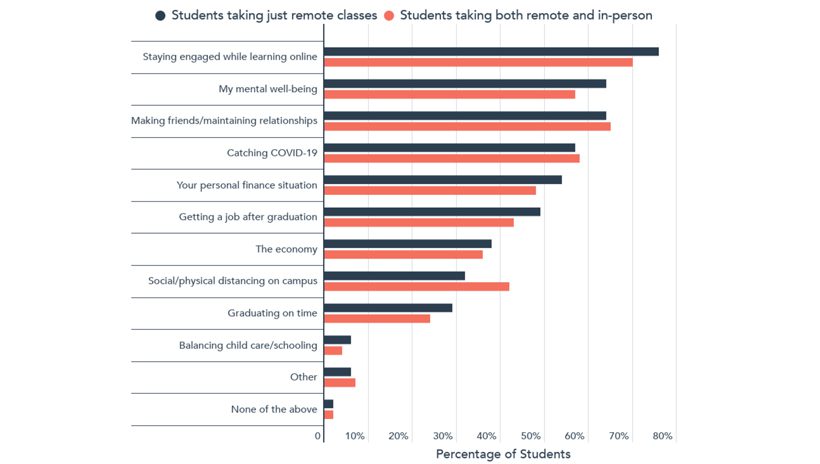 Bar chart of students taking just remote classes versus students taking both remote and in-person