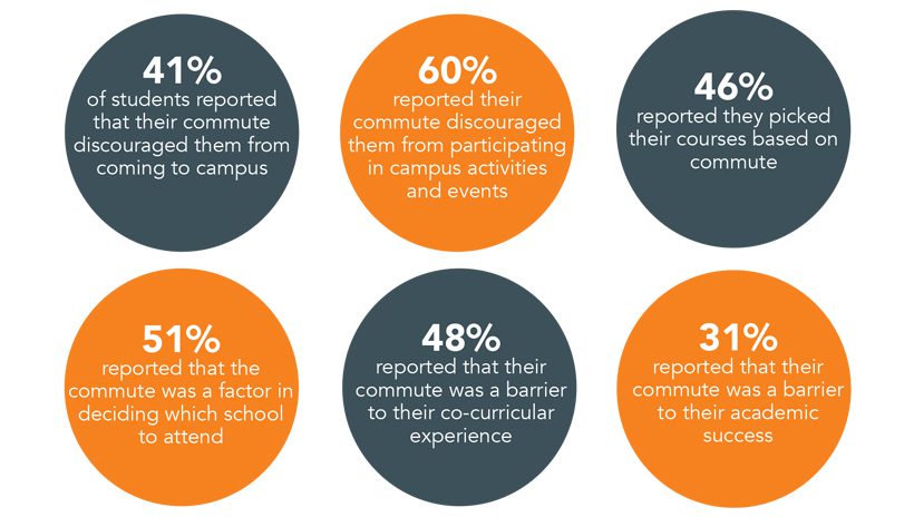 Facts and percentages on how students perceive their commute as bring detrimental to learning; lack of a commute is an advantage of remote learning