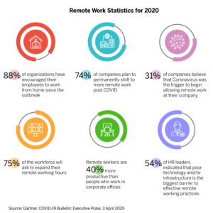Remote work statistics for 2020