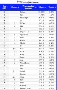Programming languages table