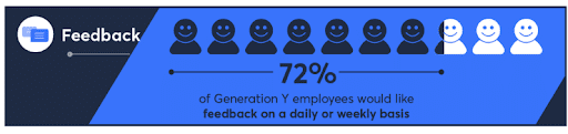 Diagram: 72% of Generation Y employees would like feedback on a daily or weekly basis