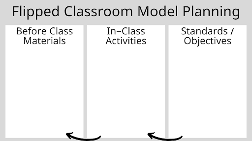 Flipped Classroom Model Planning graphic organizer