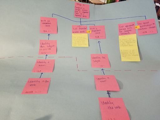 Post-it notes to help map skill progression