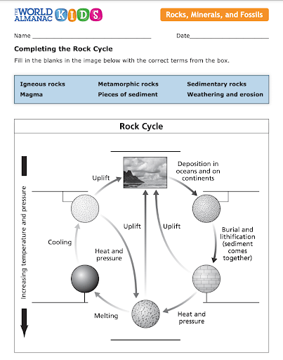 The World Almanac® for Kids' Teacher Resource: Completing the Rock Cycle