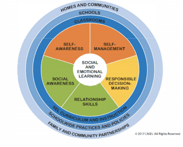 Social and Emotional Learning chart. ®2017 CASEL