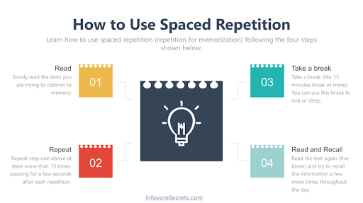 Chart: How to Use Spaced Repitition