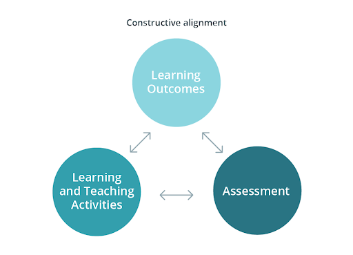 Chart: Constructive alignment