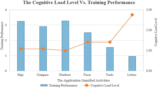 Chart: The Cognitive Load Level vs. Training Performance