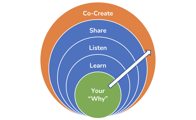 Community-led planning diagram