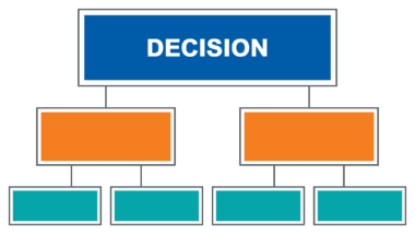 A decision tree, with "Decision" in the top box