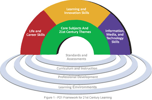 P21 Framework for 21st Century Learning