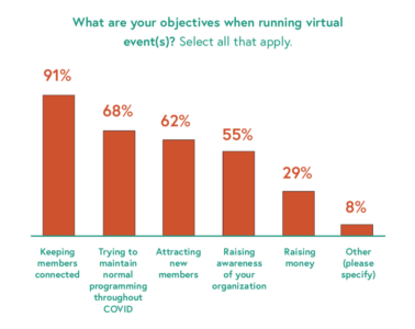 Chart—"What are your objectives when running virtual event(s)?" from Wild Apricot