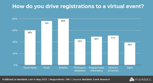 Chart—"How do you drive registrations to a virtual event?" from Markletic