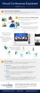 Virtual Conferences Explained infographic from Mediasite Events