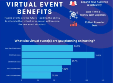 Virtual Event Benefits chart, excerpt from Aventri infographic