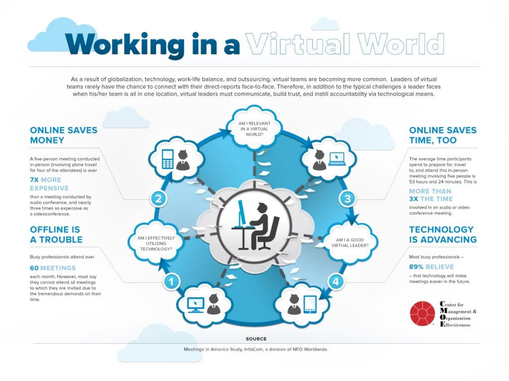 Working in a Virtual World infographic from CMOE