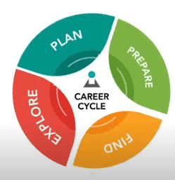 career cycle graphic: plan prepare find explore