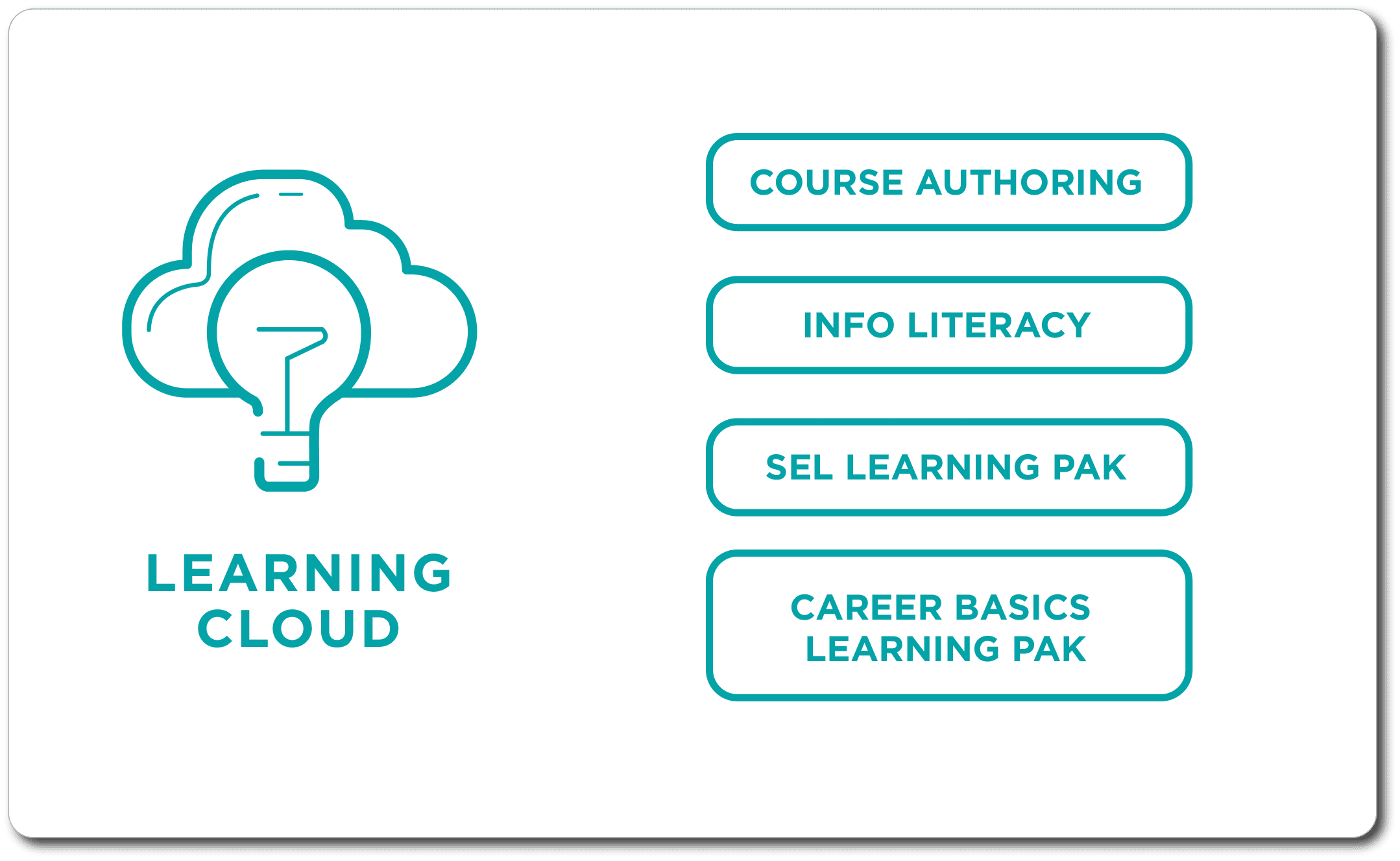 Learning Cloud package includes course authoring, info literacy, SEL learning pak and career basics learning pak